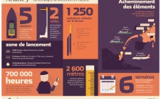 Infographie - La campagne de lancement d'Ariane 5